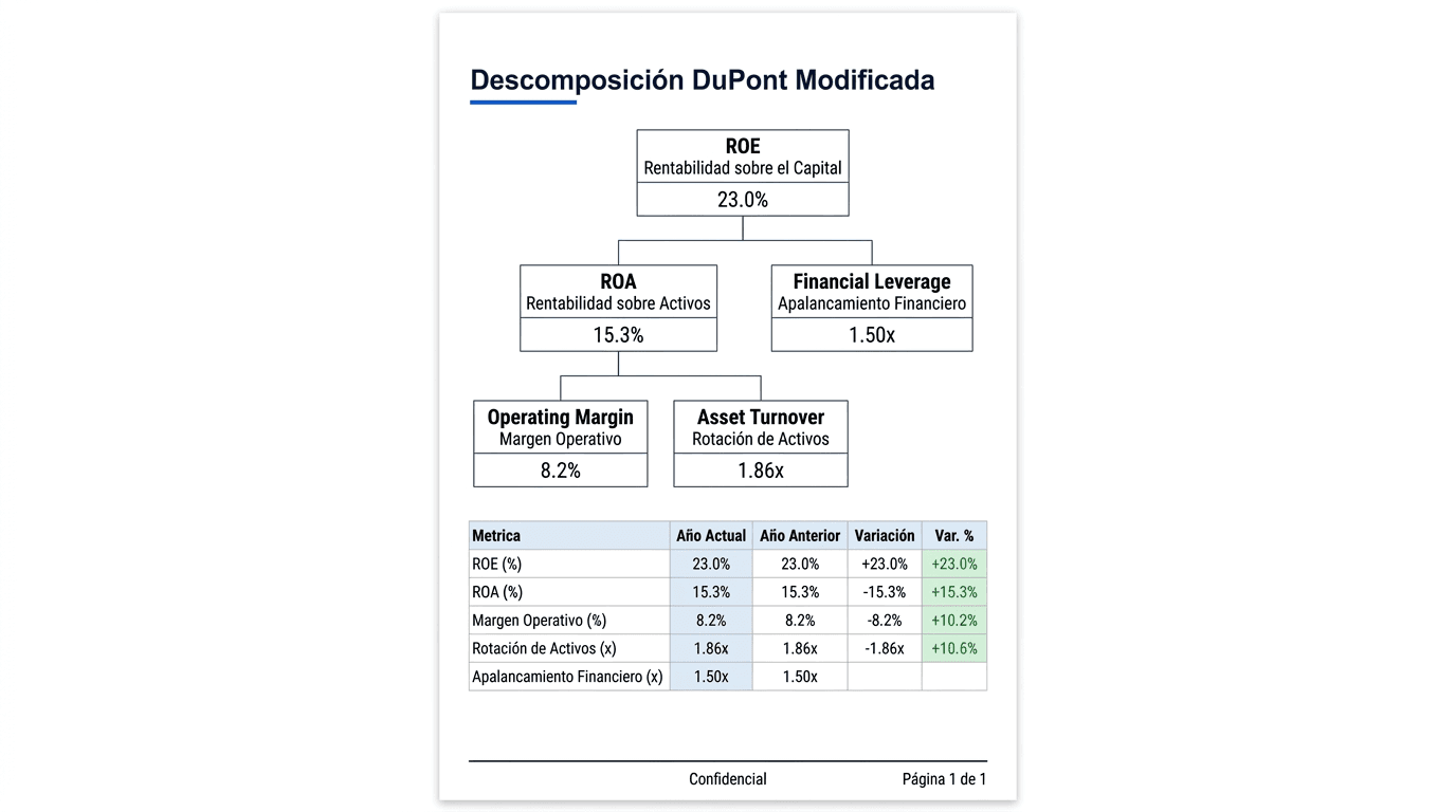 DuPont & margin cascade