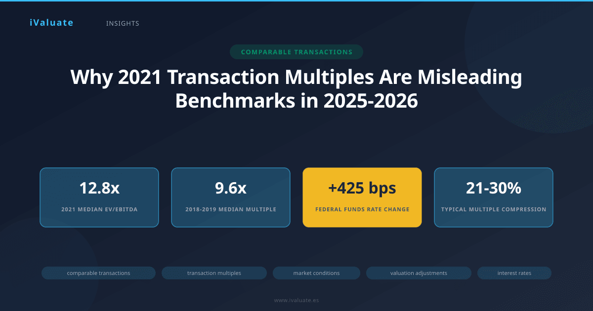 Why 2021 Transaction Multiples Are Misleading Benchmarks in 2025-2026