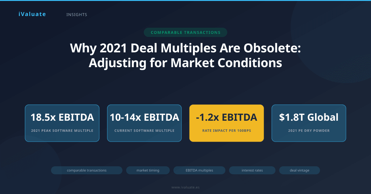 Why 2021 Deal Multiples Are Obsolete: Adjusting for Market Conditions